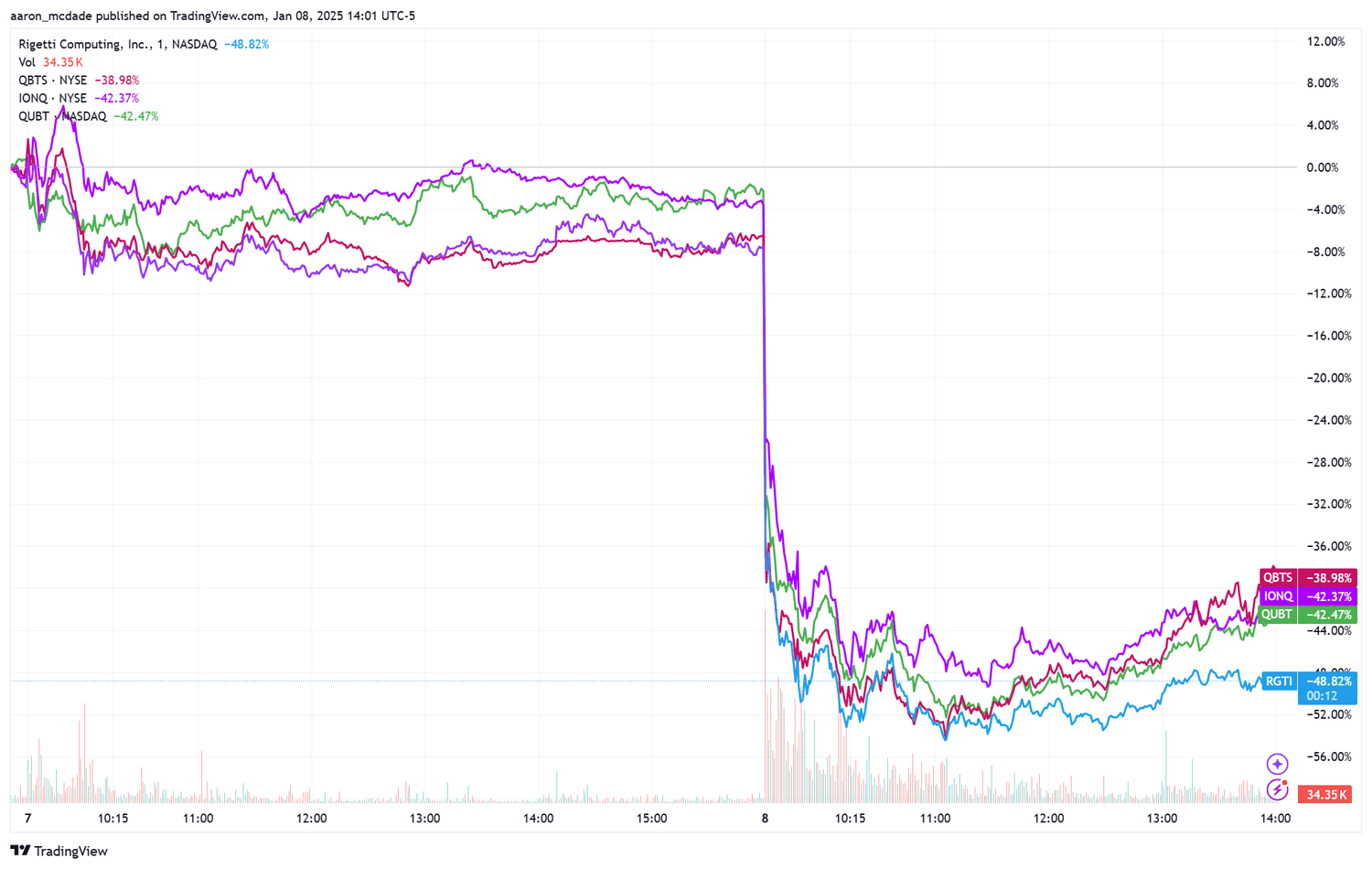 A stock chart showing the decline of a number of quantum computing stocks.