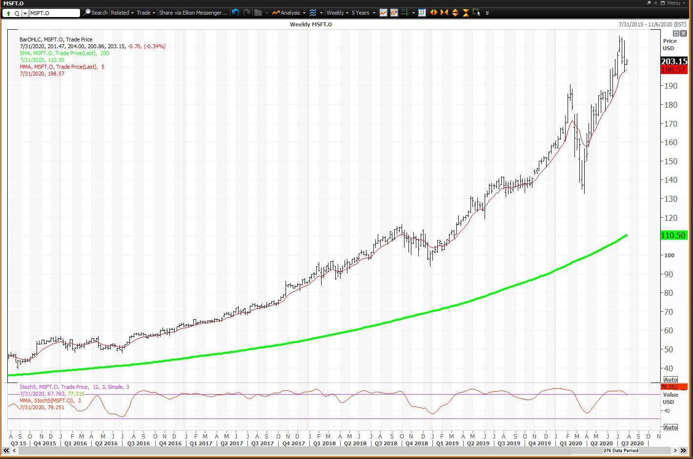 Weekly chart showing the share price performance of Microsoft Corporation (MSFT)