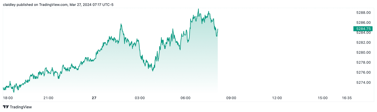 S&P 500 futures (March 27, 2024)