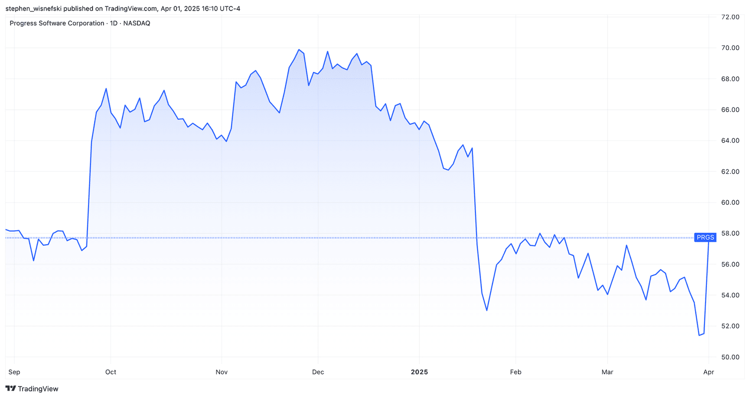 Progress Software share price chart since last September