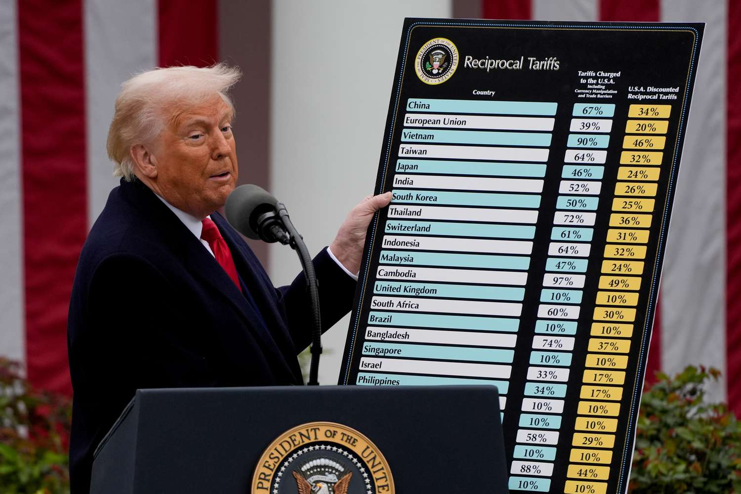 US President Donald Trump holds a reciprocal tariffs poster during a tariff announcement in the Rose Garden of the White House in Washington, DC, US, on Wednesday, April 2, 2025. 