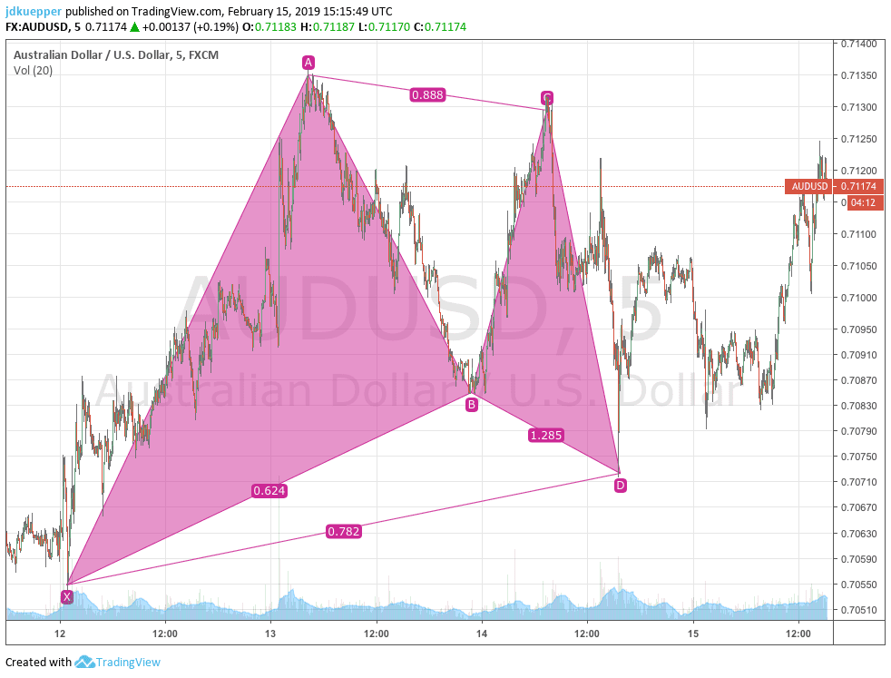 AUD/USD Chart