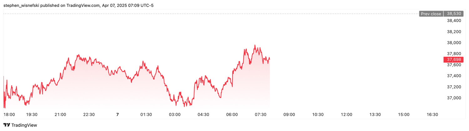 DJIA futures - April 7, 2025