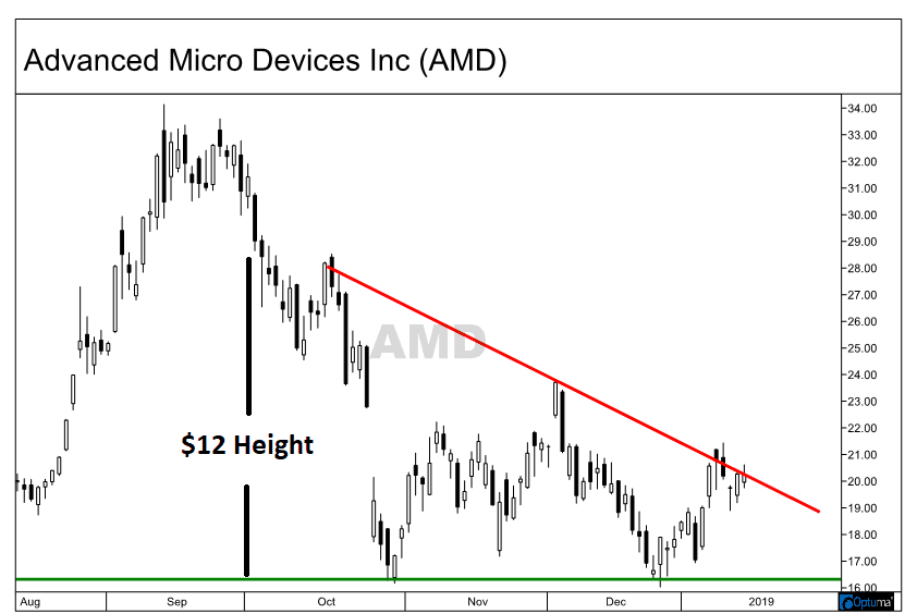 Height of the triangle pattern on the chart of Advanced Micro Devices, Inc. (AMD)