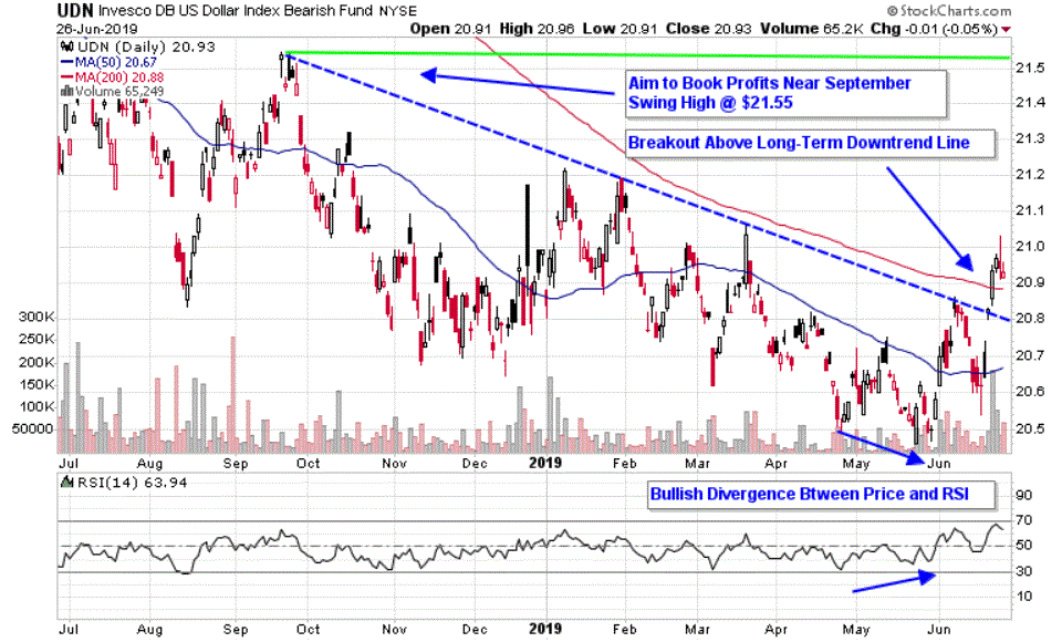 Chart depicting the share price of the Invesco DB U.S. Dollar Index Bearish Fund (UDN)