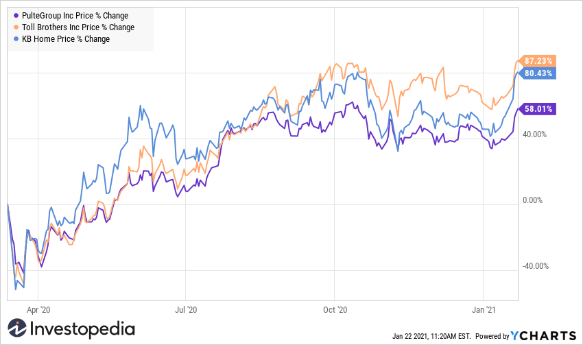 PHM-TOL-KBH share price