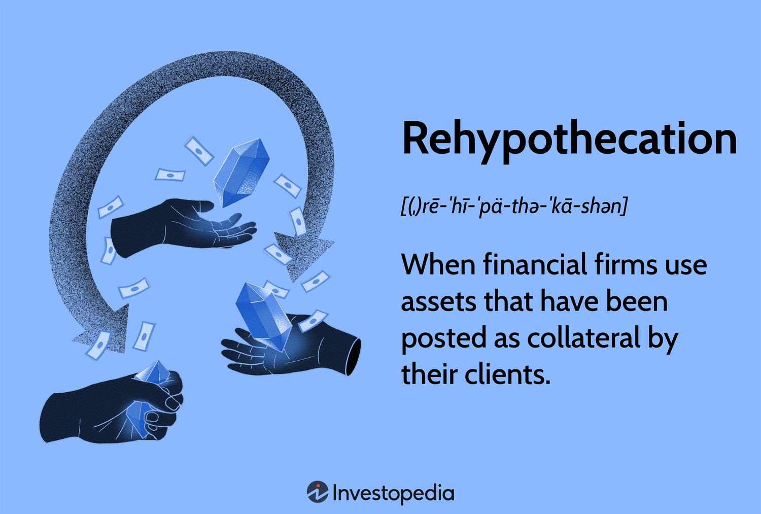 Rehypothecation: When financial firms use assets that have been posted as collateral by their clients.