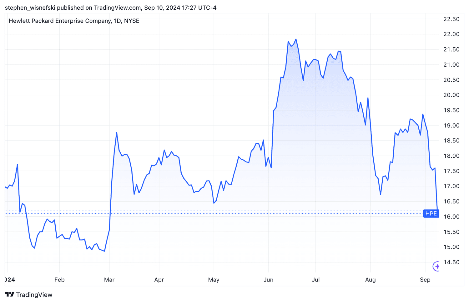 HPE year-to-date stock chart