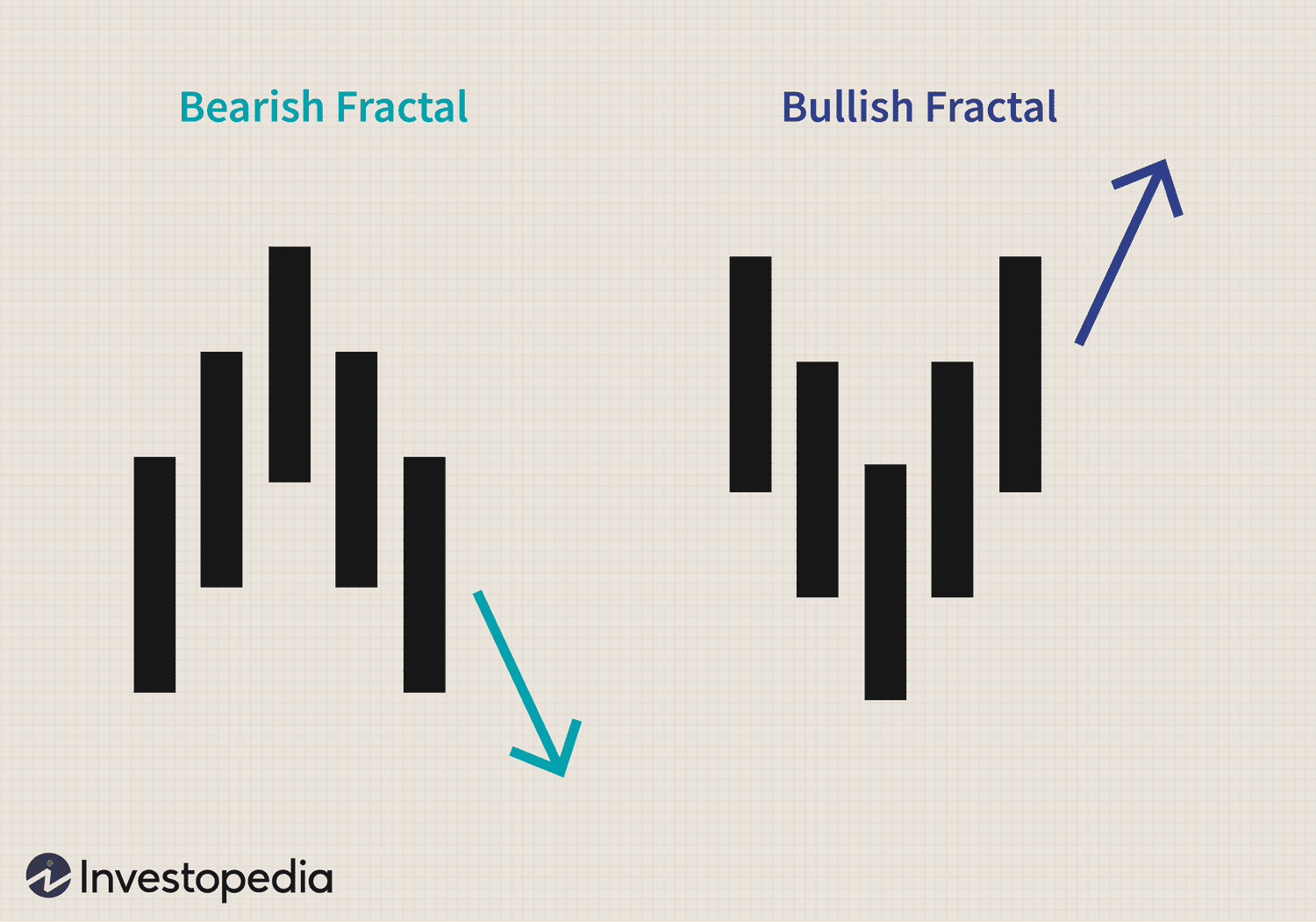 Bearish and Bullish Fractal