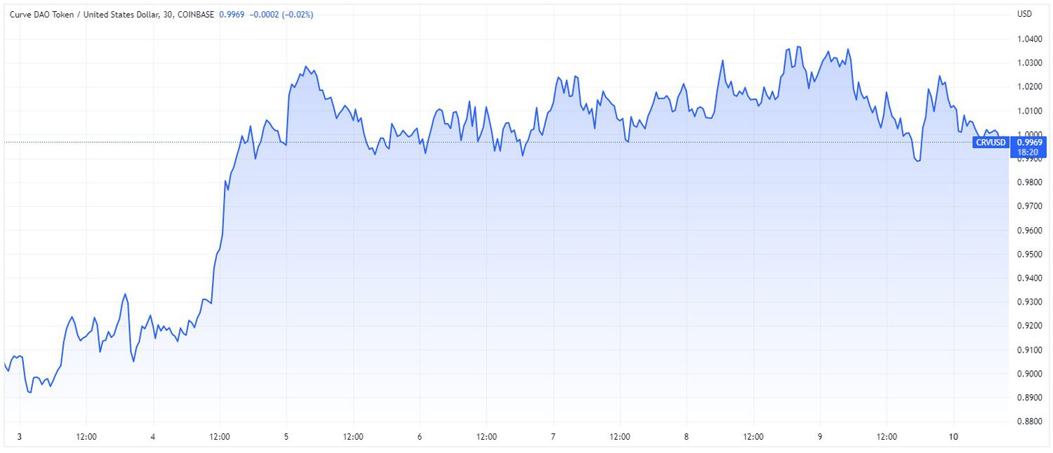 Price chart for CRV cryptocurrency over 7-day period ending April 10, 2023. 