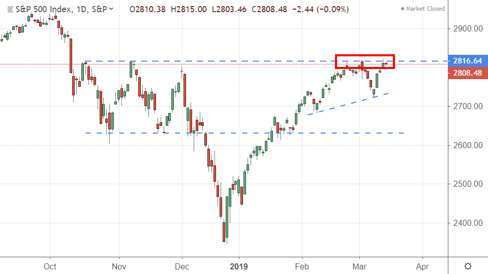 Chart showing the performance of the S&P 500 Index