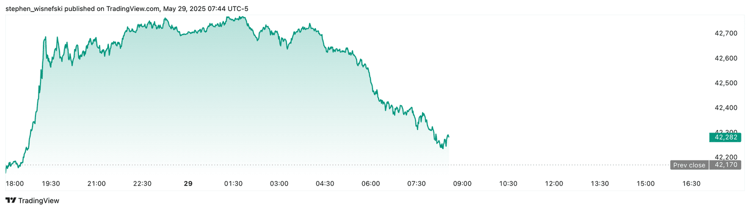 DJIA futures - May 29, 2025
