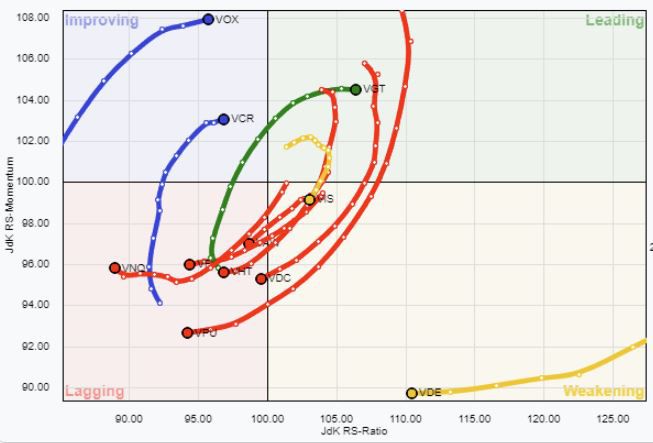 Monthly U.S. Sector Rotation as of Dec. 1, 2023