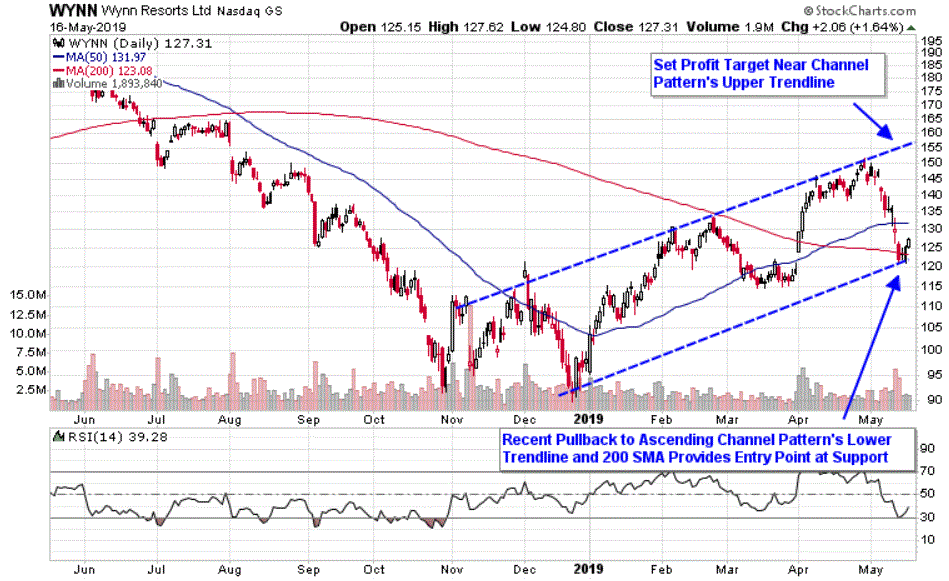 Chart depicting the share price of Wynn Resorts, Limited (WYNN)