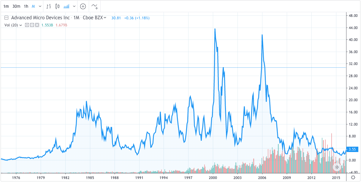 Historical stock chart of AMD.