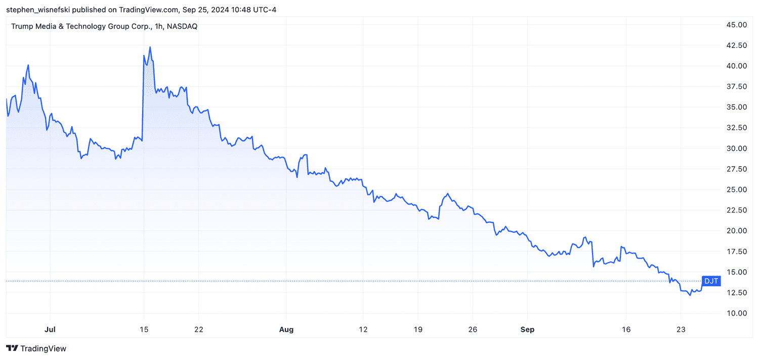 DJT stock price chart last three months