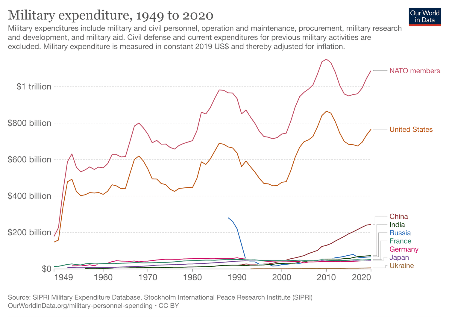 Military Expenditure 1949 to 2020