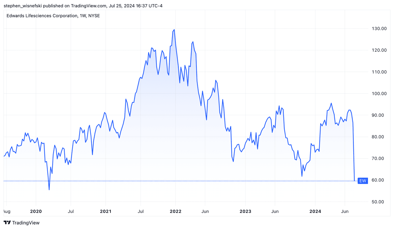 Edwards Lifesciences stock chart last 5 years