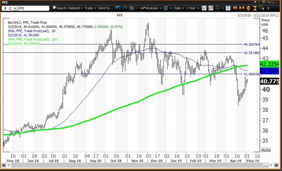 Daily technical chart showing the share price performance of Pfizer Inc. (PFE)