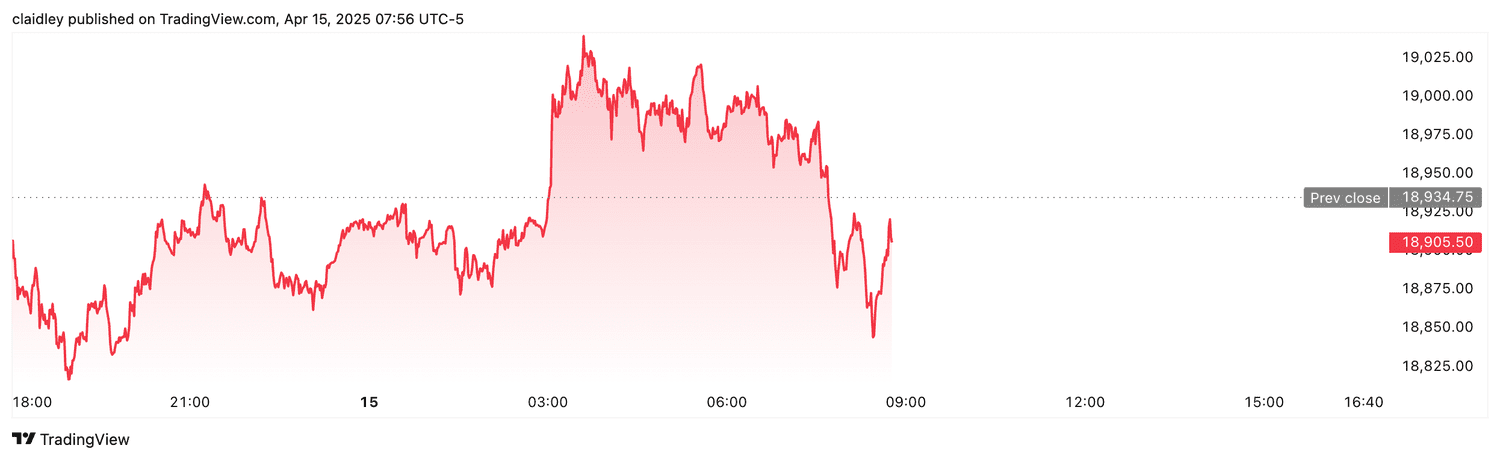 Nasdaq 100 futures (April 15, 2025)