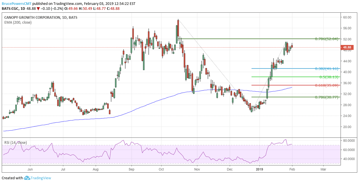 Daily chart showing the share performance of Canopy Growth Corporation (CGC)
