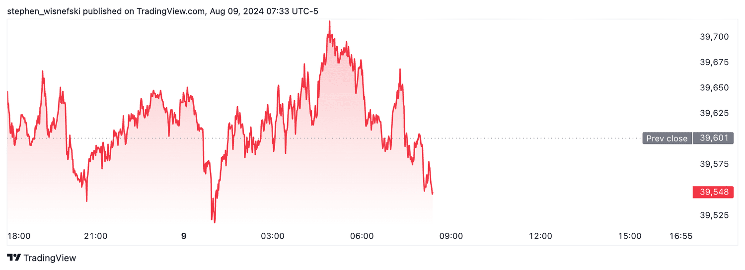 DJIA futures - August 9, 2024