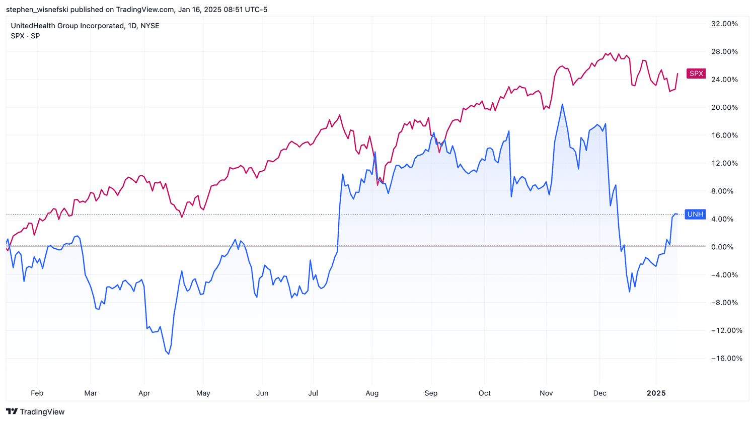UNH vs S&P 500