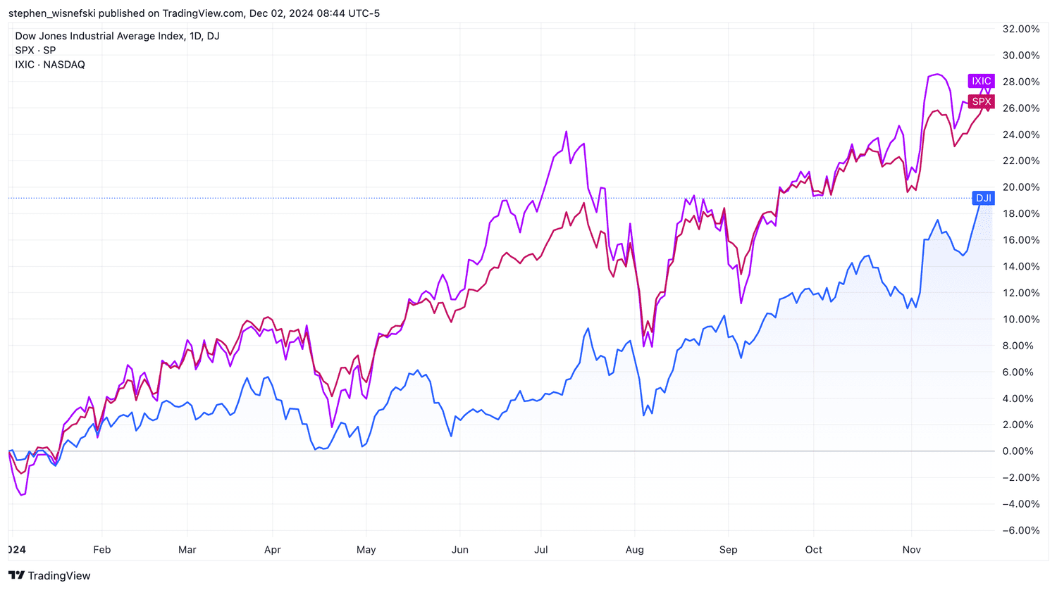 DJIA, S&P 500, Nasdaq Composite YTD charts