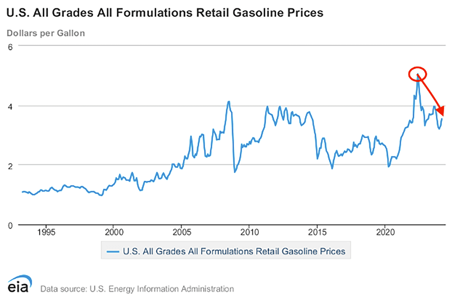 Graph showing U.S. All Grades All Formulations Retail Gasoline Prices