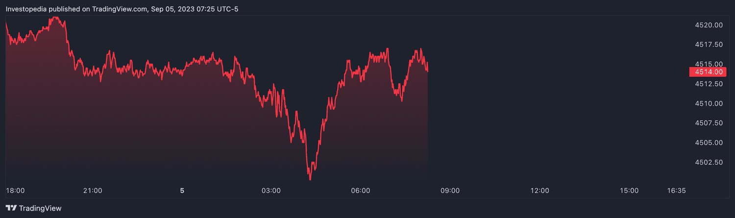 S&P 500 futures (Sept. 5, 2023)