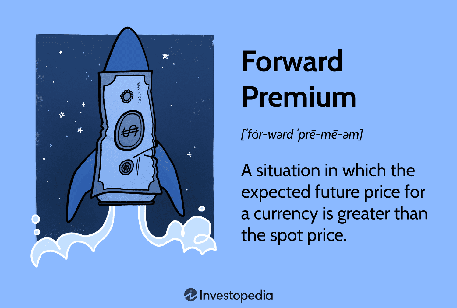 Forward Premium: A situation in which the expected future price for a currency is greater than the spot price.
