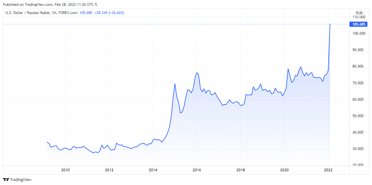 usd rub