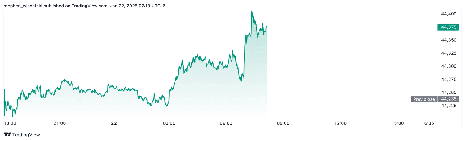 DJIA futures - Jan. 22, 2025