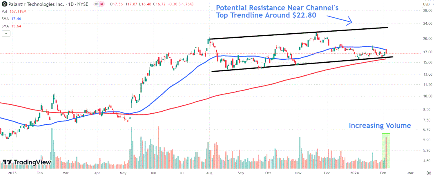 This image depicts the PLTR chart.