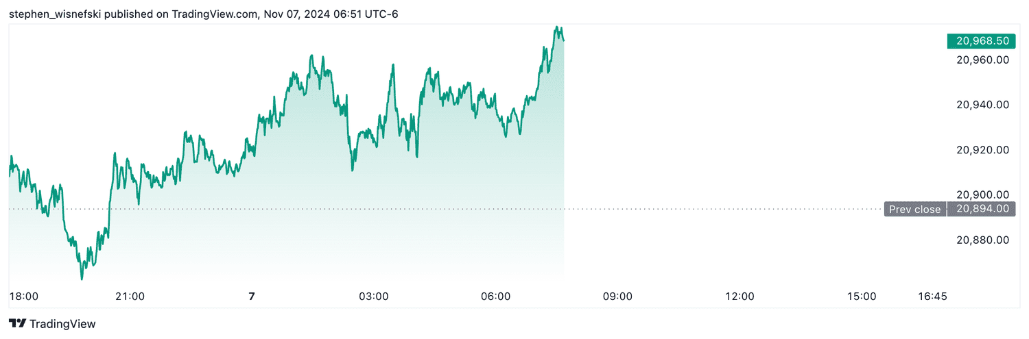 Nasdaq 100 futures - Nov. 7, 2024