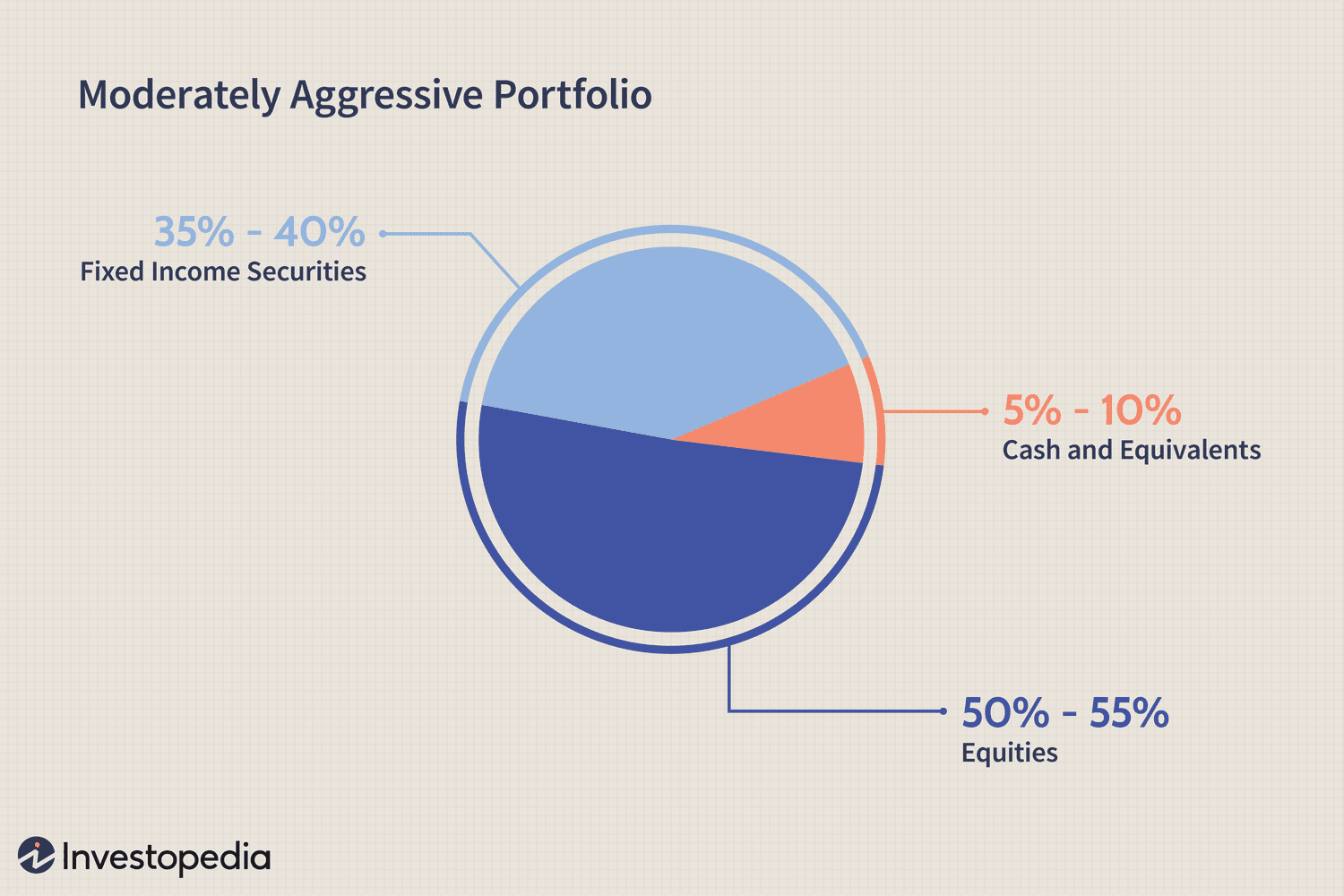 Pie chart depicting a moderately aggressive investment portfolio allocation into equities, fixed income securities, and cash equivalents