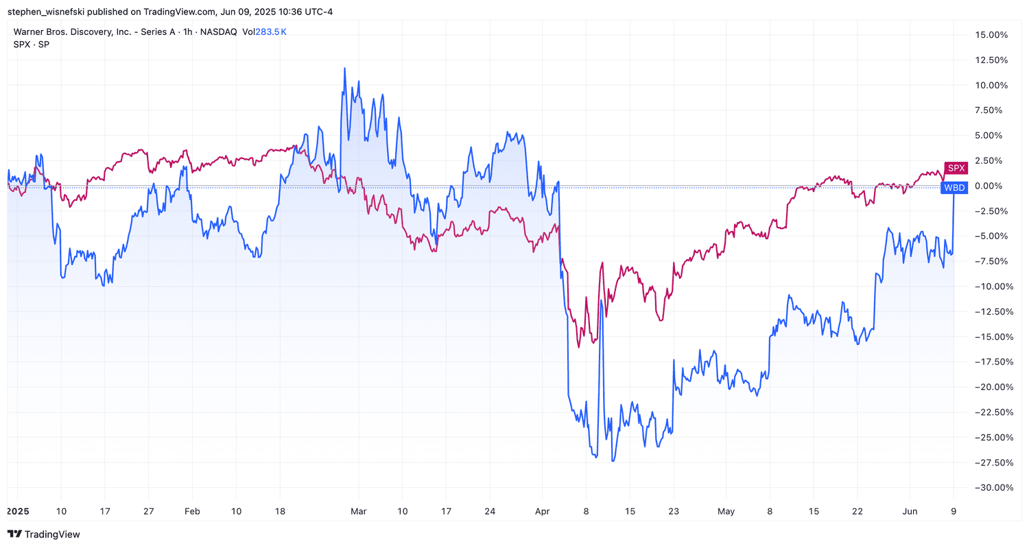WBD versus S&P 500 YTD chart