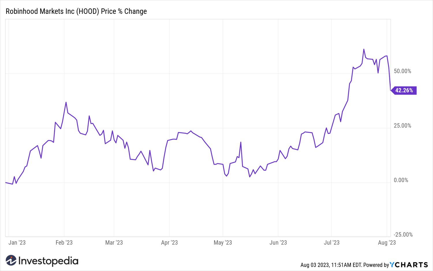 Robinhood YTD