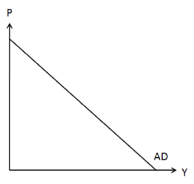 A graphical representation of the aggregate demand curve.