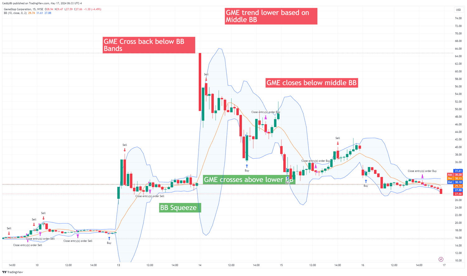 GME with Bollinger Bands