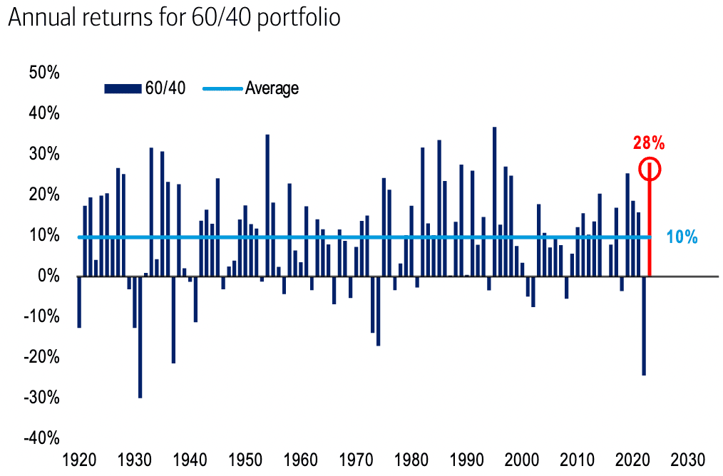 Annual Returns for 60/40 Portfolio