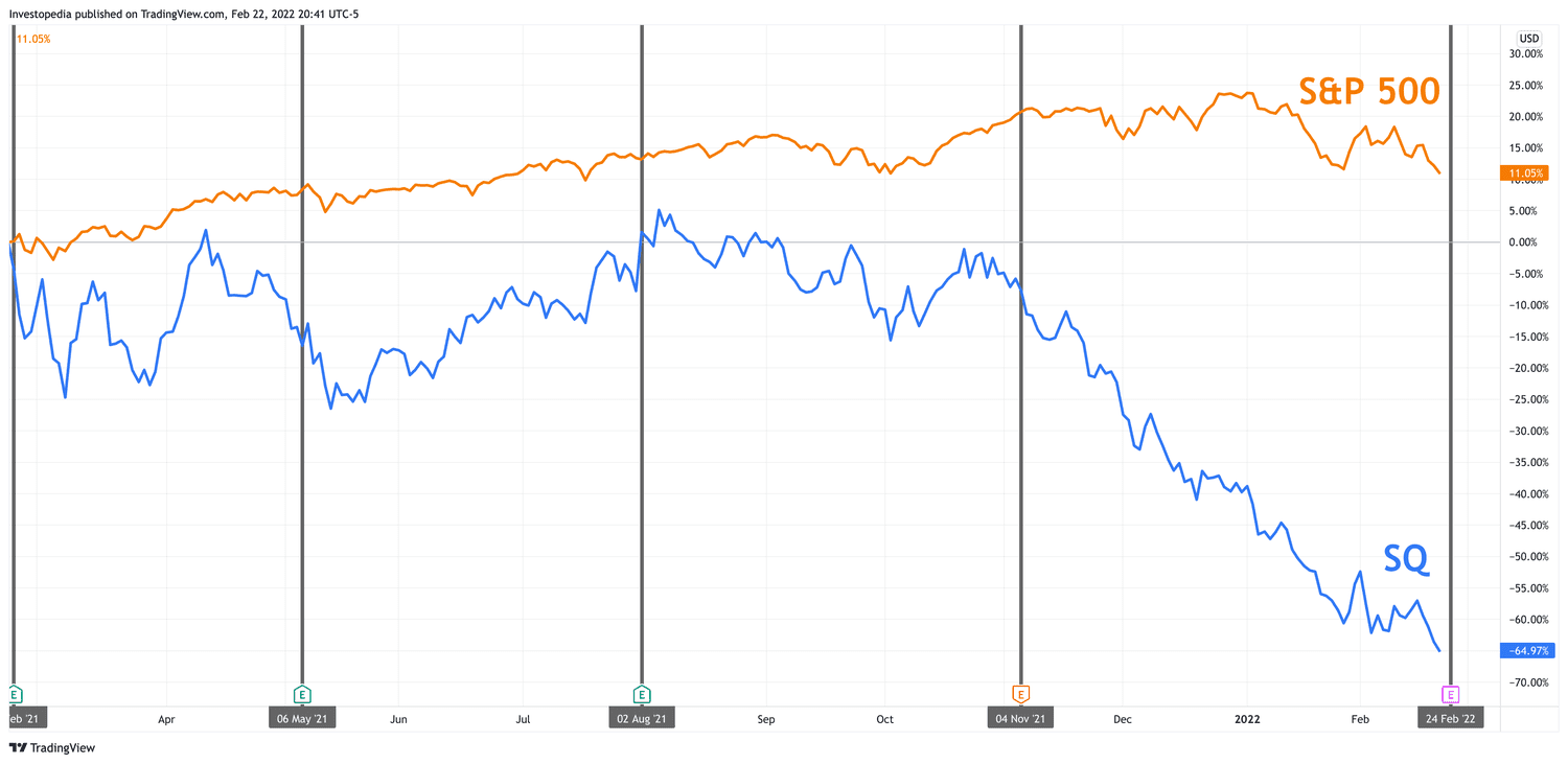 One Year Total Return for S&P 500 and Block