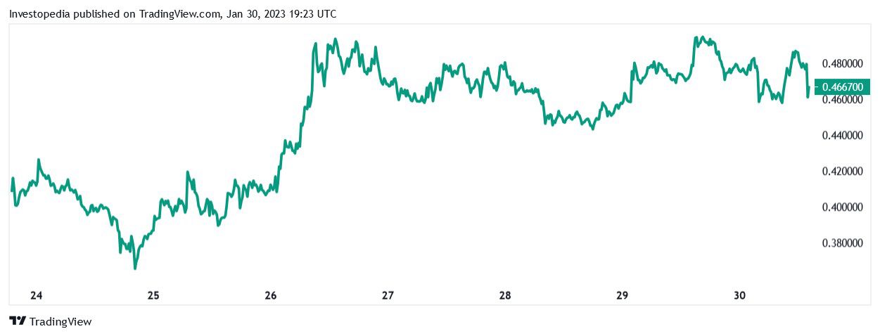 One-week price chart for Fantom (FTM