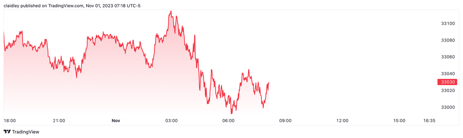 Dow futures (Nov. 1, 2023)