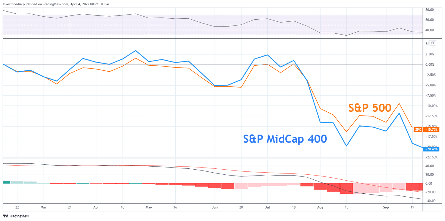 Relative performance of the S&P 400 and S&P 500 during 2011. 