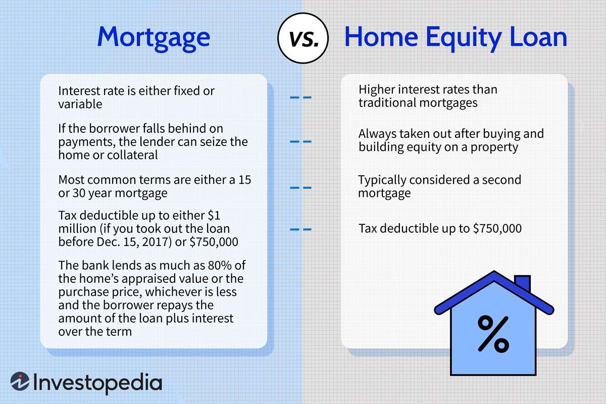 Mortgage vs. Home Equity Loan