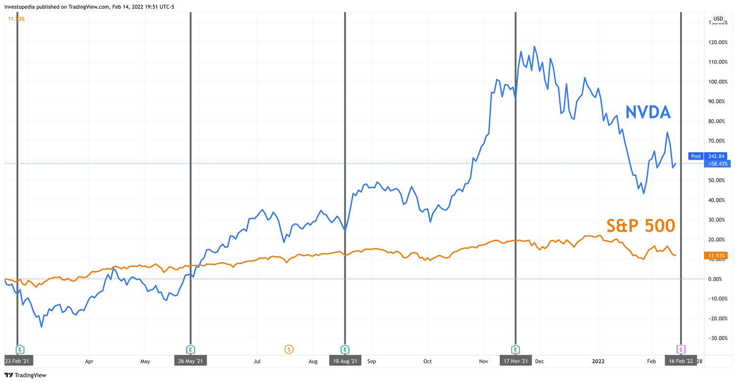 One Year Total Return for S&P 500 and Nvidia