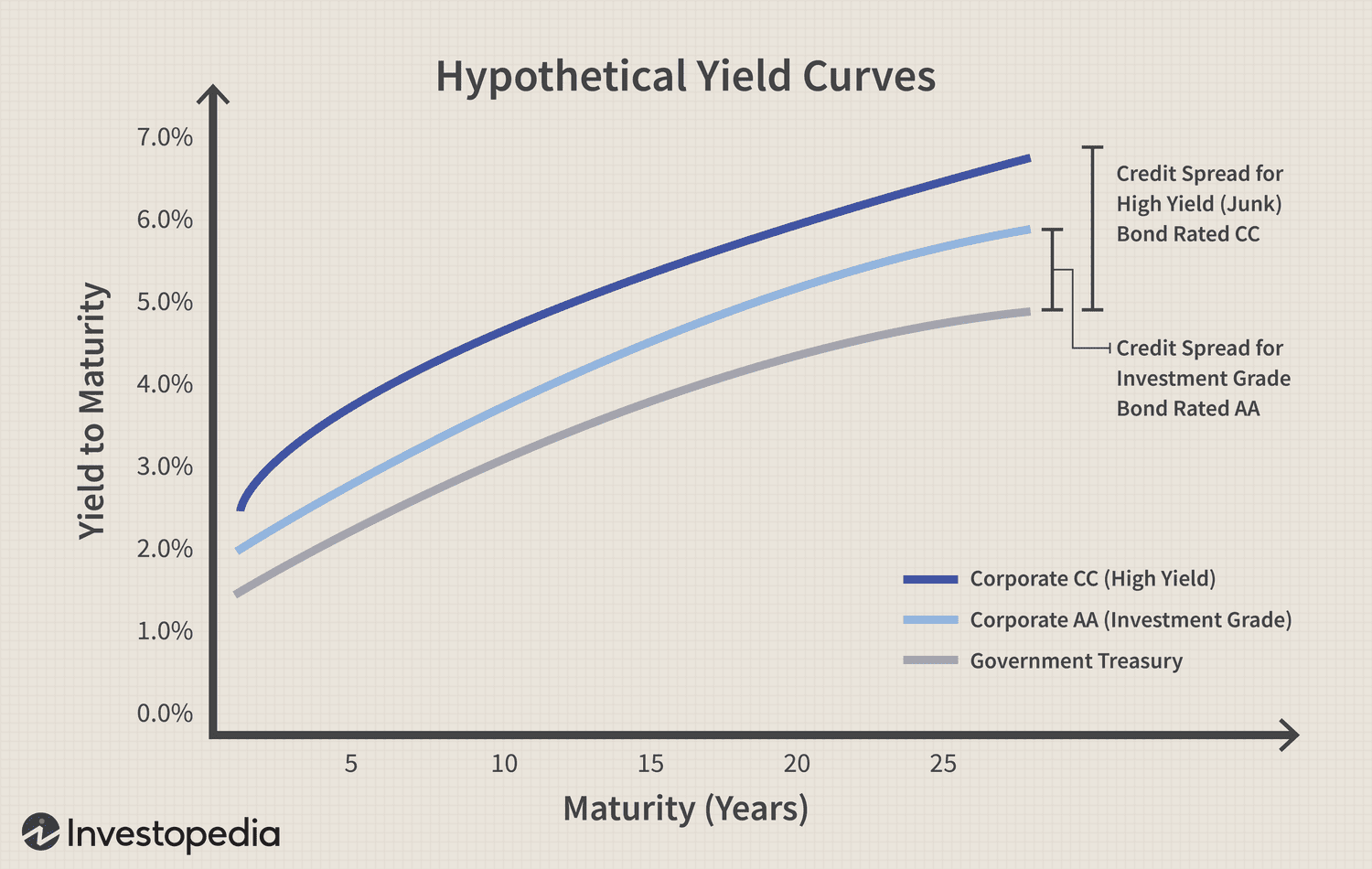 Hypothetical Yield Curves