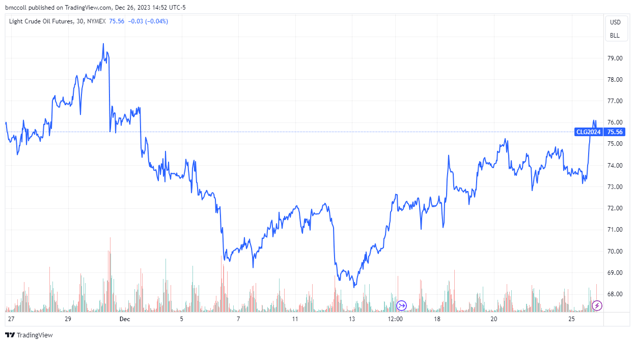 NYMEX oil futures over the last month