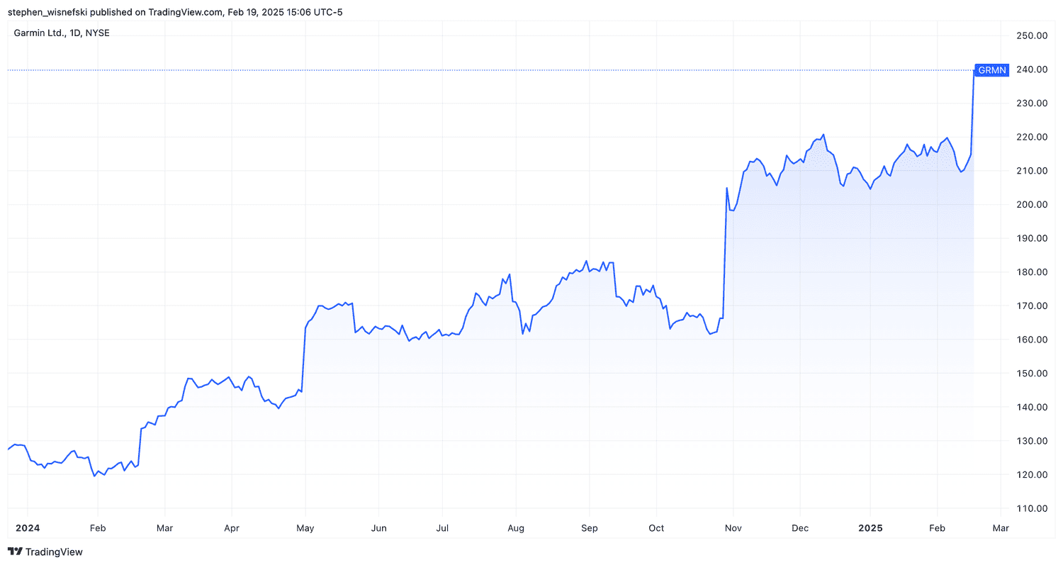 Garmin stock price chart since start of 2024